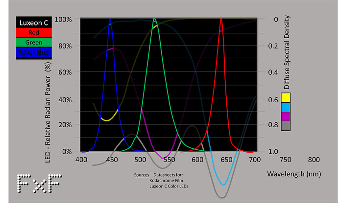 FxF-RGB LED vs Die