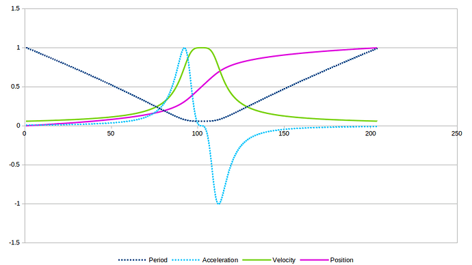Stepper Sigmoid