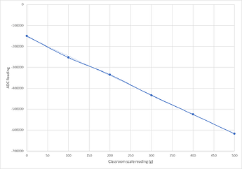 Load Cell Linearity