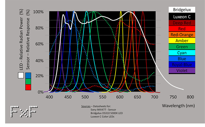 FxF-LED Selection